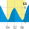 Woodbury Creek tide chart for Monday, July 11, 2022
