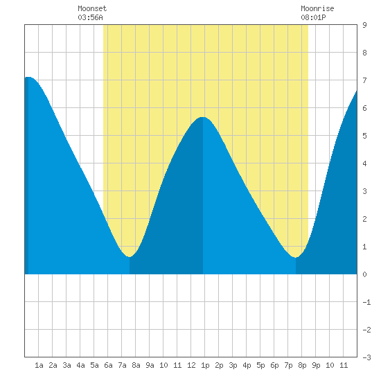 Woodbury Creek tide chart for Tuesday, July 12, 2022