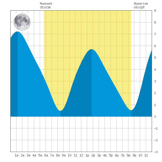 Woodbury Creek tide chart for Wednesday, July 13, 2022