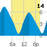 Woodbury Creek tide chart for Thursday, July 14, 2022
