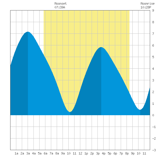 Woodbury Creek tide chart for Friday, July 15, 2022