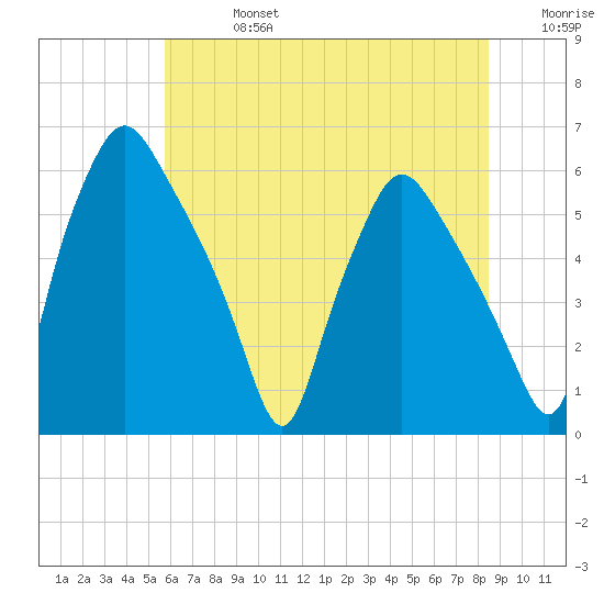 Woodbury Creek tide chart for Saturday, July 16, 2022
