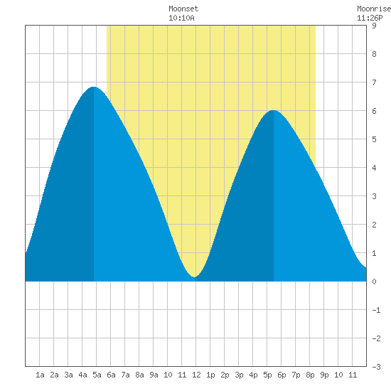 Woodbury Creek tide chart for Sunday, July 17, 2022