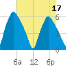 Woodbury Creek tide chart for Sunday, July 17, 2022