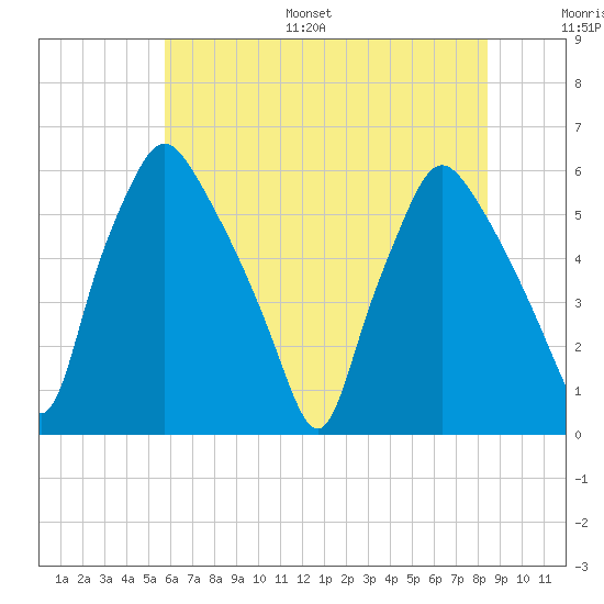 Woodbury Creek tide chart for Monday, July 18, 2022
