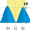 Woodbury Creek tide chart for Monday, July 18, 2022