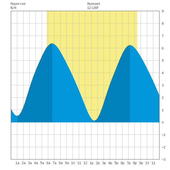 Woodbury Creek tide chart for Tuesday, July 19, 2022