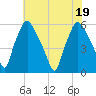 Woodbury Creek tide chart for Tuesday, July 19, 2022