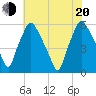 Woodbury Creek tide chart for Wednesday, July 20, 2022