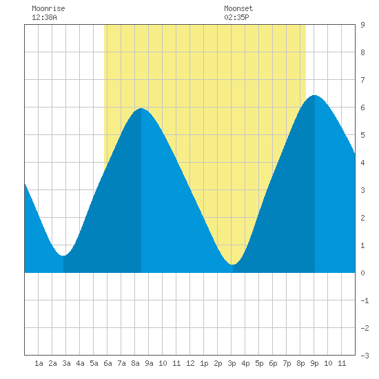 Woodbury Creek tide chart for Thursday, July 21, 2022