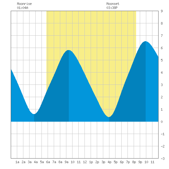 Woodbury Creek tide chart for Friday, July 22, 2022