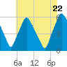 Woodbury Creek tide chart for Friday, July 22, 2022