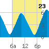 Woodbury Creek tide chart for Saturday, July 23, 2022