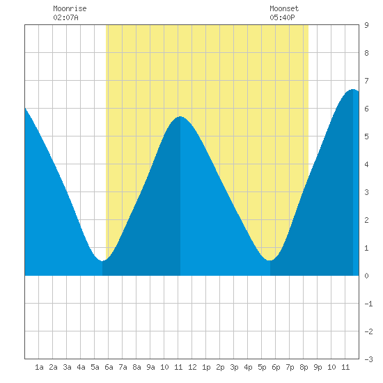 Woodbury Creek tide chart for Sunday, July 24, 2022