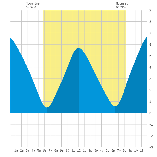 Woodbury Creek tide chart for Monday, July 25, 2022