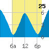 Woodbury Creek tide chart for Monday, July 25, 2022
