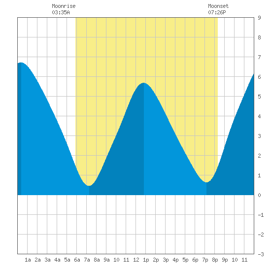 Woodbury Creek tide chart for Tuesday, July 26, 2022