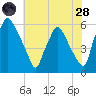 Woodbury Creek tide chart for Thursday, July 28, 2022