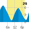 Woodbury Creek tide chart for Friday, July 29, 2022