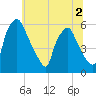 Woodbury Creek tide chart for Saturday, July 2, 2022