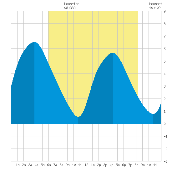 Woodbury Creek tide chart for Sunday, July 31, 2022