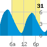 Woodbury Creek tide chart for Sunday, July 31, 2022