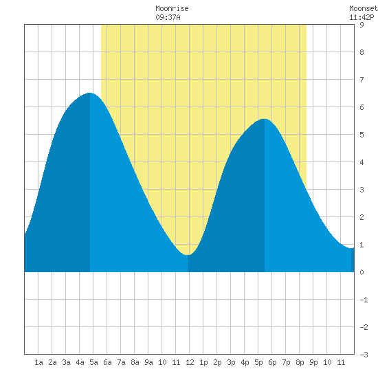 Woodbury Creek tide chart for Sunday, July 3, 2022