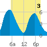 Woodbury Creek tide chart for Sunday, July 3, 2022