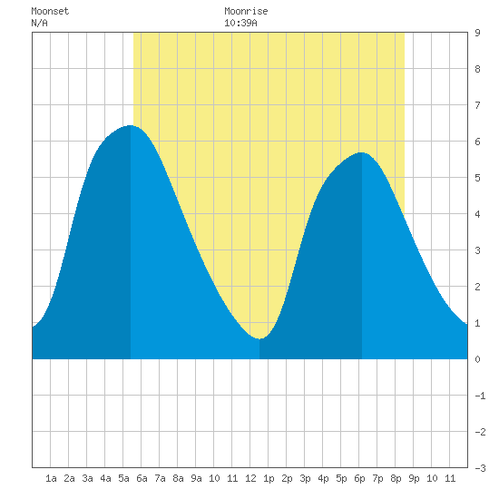 Woodbury Creek tide chart for Monday, July 4, 2022