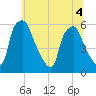 Woodbury Creek tide chart for Monday, July 4, 2022