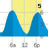 Woodbury Creek tide chart for Tuesday, July 5, 2022