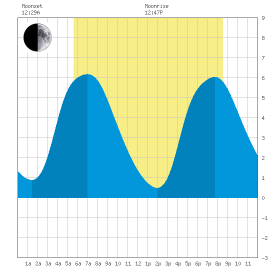Woodbury Creek tide chart for Wednesday, July 6, 2022