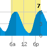 Woodbury Creek tide chart for Thursday, July 7, 2022