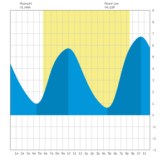 Woodbury Creek tide chart for Saturday, July 9, 2022