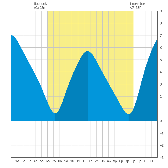 Woodbury Creek tide chart for Wednesday, August 10, 2022