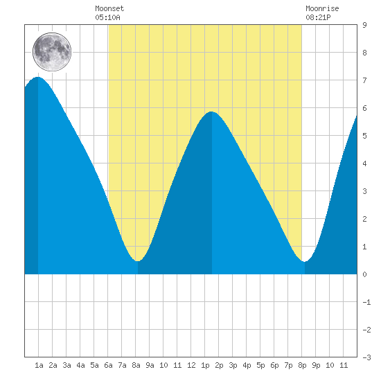 Woodbury Creek tide chart for Thursday, August 11, 2022