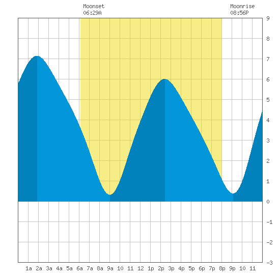 Woodbury Creek tide chart for Friday, August 12, 2022