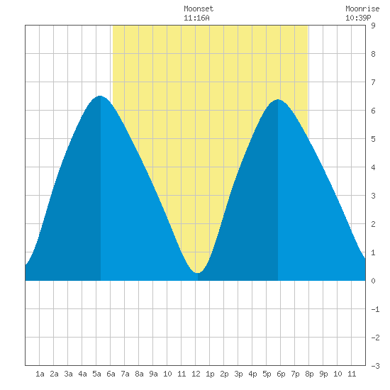 Woodbury Creek tide chart for Tuesday, August 16, 2022