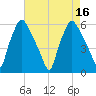 Woodbury Creek tide chart for Tuesday, August 16, 2022