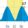 Woodbury Creek tide chart for Wednesday, August 17, 2022