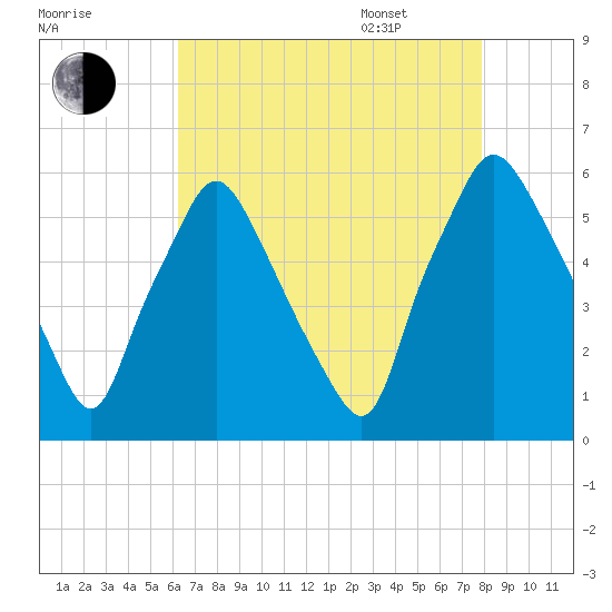 Woodbury Creek tide chart for Friday, August 19, 2022