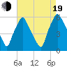 Woodbury Creek tide chart for Friday, August 19, 2022