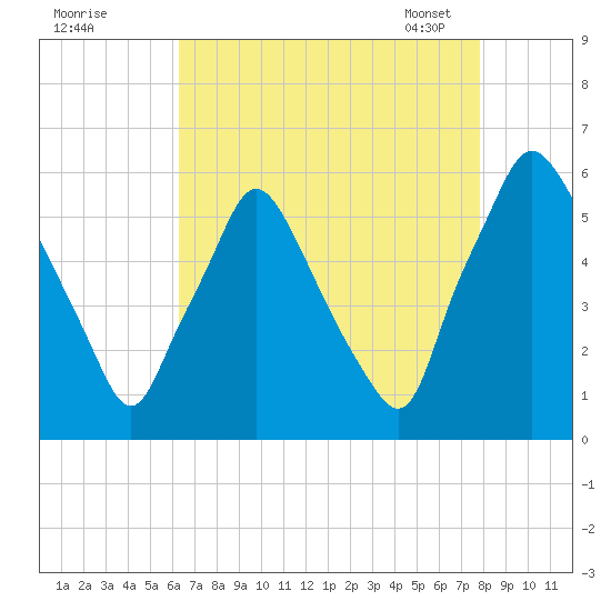 Woodbury Creek tide chart for Sunday, August 21, 2022