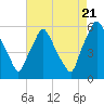 Woodbury Creek tide chart for Sunday, August 21, 2022