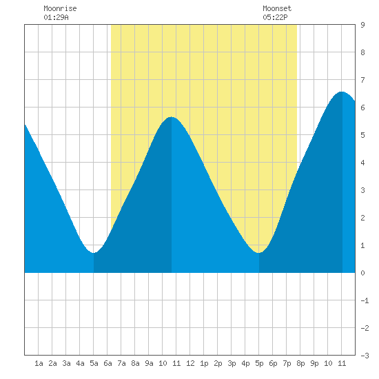 Woodbury Creek tide chart for Monday, August 22, 2022