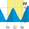 Woodbury Creek tide chart for Monday, August 22, 2022