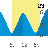 Woodbury Creek tide chart for Tuesday, August 23, 2022