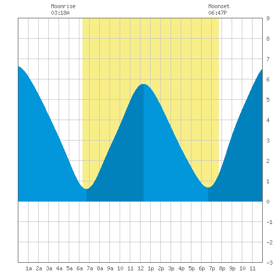 Woodbury Creek tide chart for Wednesday, August 24, 2022