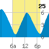 Woodbury Creek tide chart for Thursday, August 25, 2022