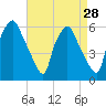 Woodbury Creek tide chart for Sunday, August 28, 2022
